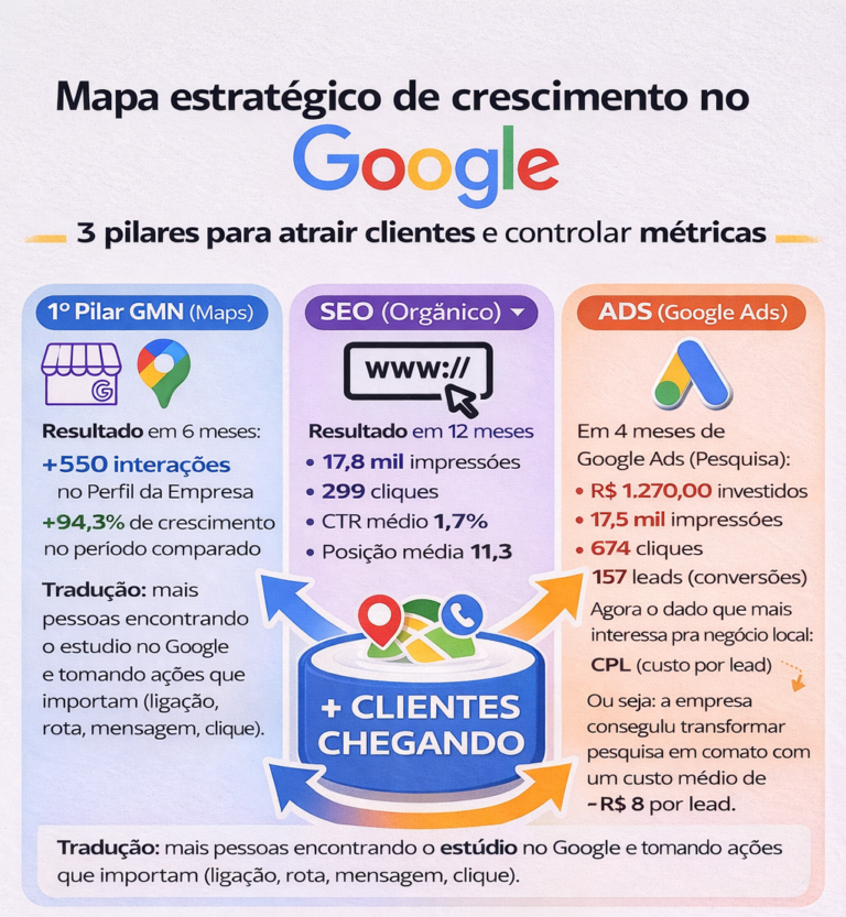 Case real: como um estúdio de Pilates no RS criou um “sistema” no Google para gerar mais clientes (GMN + SEO + Ads)